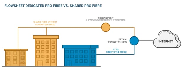 Business Fibre Broadband or Fibre Leased Lines for my hotel? | Wifirst